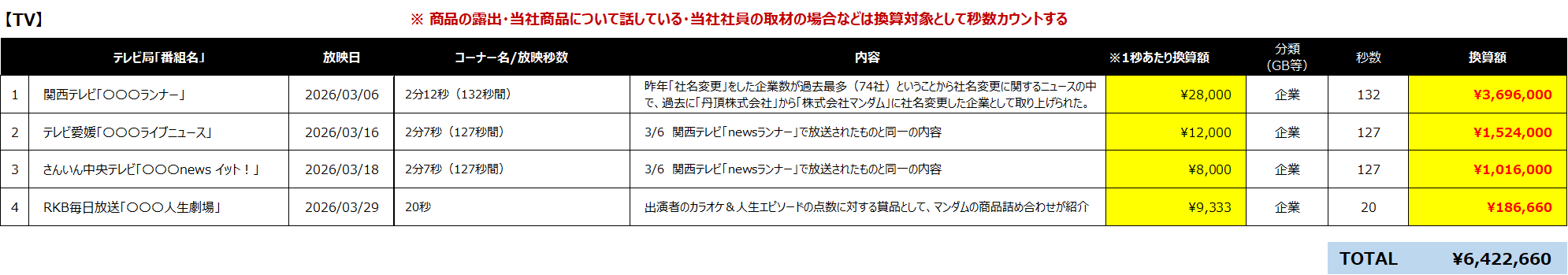 放送局、番組名、放映日、放映秒数、内容、1秒あたり換算額、分類、秒数、換算額を一覧化したテレビ広告換算レポートの納品サンプル