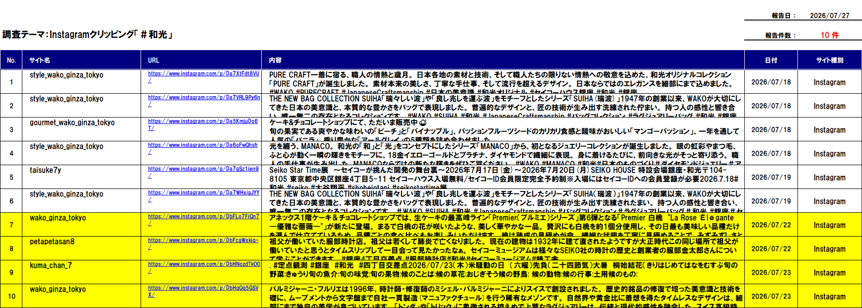 サイト名、投稿URL、投稿内容、日付、サイト種別を一覧化したソーシャルクリッピングのExcel納品サンプル