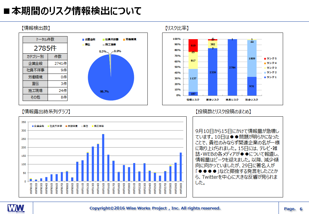 リスク情報の検出件数、リスク比率、時系列推移などをまとめたサマリーレポートの一例