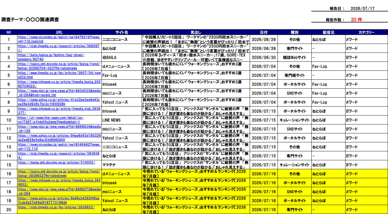 記事URL、サイト名、見出し、日付、種別、配信元、カテゴリーを一覧化したWEBニュースクリッピングのExcel納品サンプル